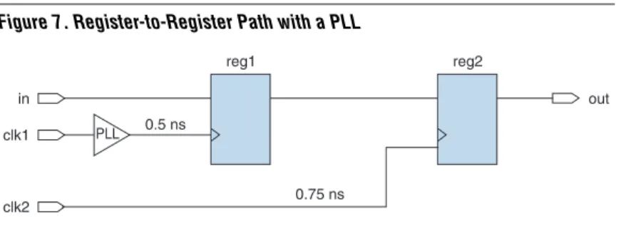 Figure 7. Register-to-Register Path with a PLL