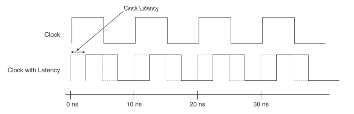 Figure 11. Clock Latency