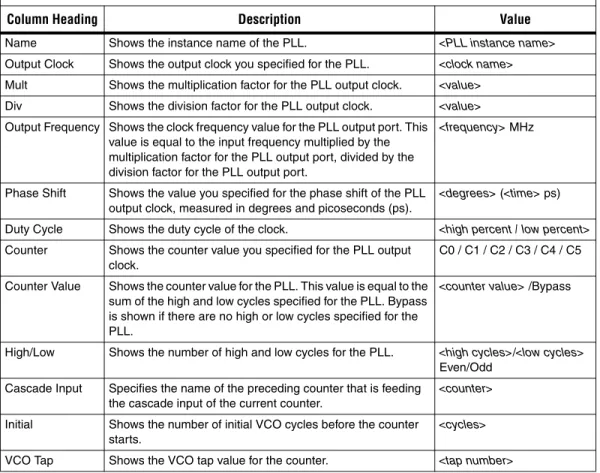Table 2 describes the PLL properties shown in the PLL Usage report.