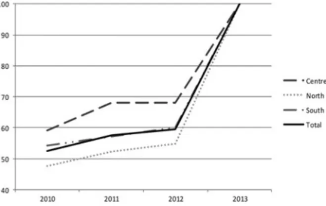 Fig. 2 Percentage of PHAs having websites. 2010–2013.