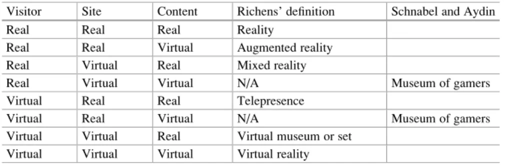 Table 1 Virtuality matrix (Richens 2014)