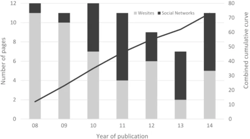 Fig. 3 Combined graph of creation frequency of new websites and social network pages from 2008 to 2014, with cumulative curve