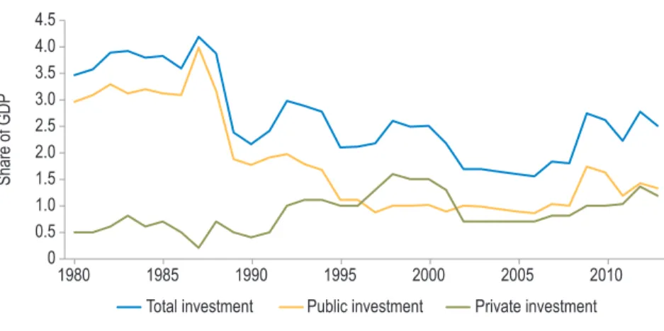 Figure 4.7  Evolution of Infrastructure Investment, 1980–2013