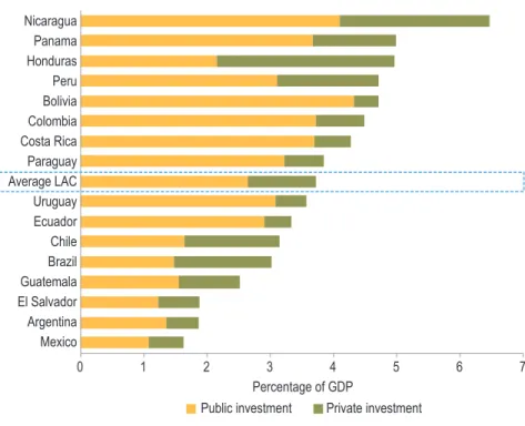 Figure 4.8  Investment in Infrastructure by Country 2008–13 (annual average)