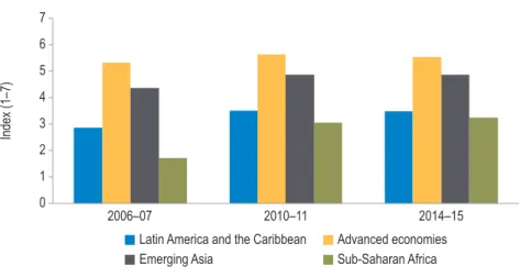 Figure 4.9  Perceived Infrastructure Quality: A Regional Comparison, 2006–15