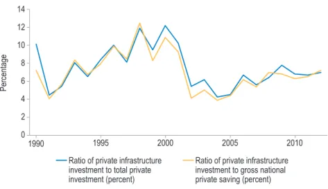 Figure 4.11  Private Investment in Infrastructure, 1990–2012