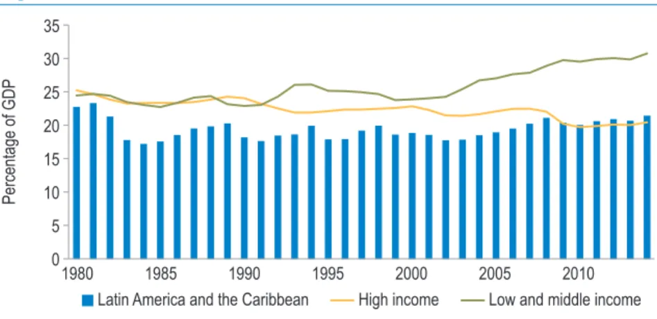 Figure 4.11  Private Investment in Infrastructure, 1990–2012 