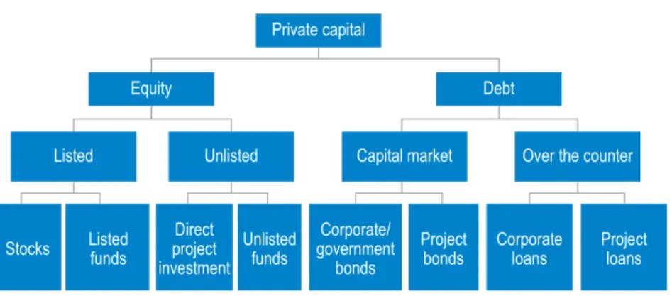 Figure 4.12  Infrastructure Financing Market Private capital Equity