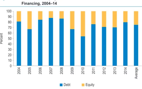 Figure 4.13   Evolution of Equity and Debt Shares in Private Infrastructure  Financing, 2004–14