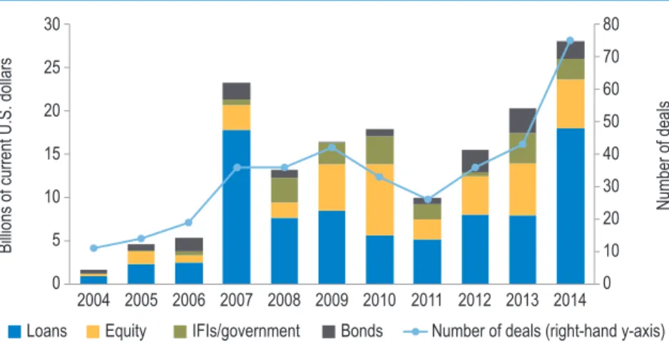 Figure 4.15   Worldwide Private Infrastructure Financing by Type of Instrument,  2004–14