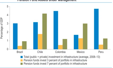 Figure 4.16   Impact on Infrastructure Investment of a One-Shot Increase in  Pension Fund Assets under Management