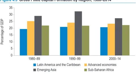 Figure 4.3  Gross Fixed Capital Formation by Region, 1980–2014 