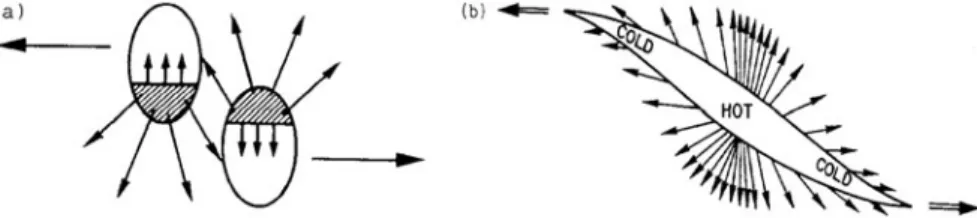 Fig. 26.4 Two extreme possibilities for the situation after a collision. (a) Two ‘hot spots’ leading to an asymmetry in the lab distribution of produced particles