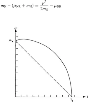 Fig. 26.7 The critical curve in the . T ; / plane. The broken line is obtained from the handwaving ‘derivation’