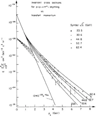 Fig. 26.9 Transverse momentum distribution of   0 at ISR energies [39]. The curves (hand drawn by the present author) can be well approximated by a superposition of three exponentials