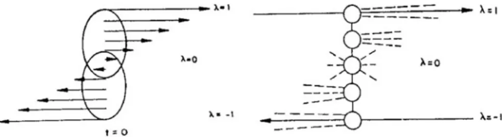 Fig. 26.1 Velocity distribution in a collision at the moment of impact, interpreted as continuous (on left) or as a probability distribution of fireballs (on right), from [12]