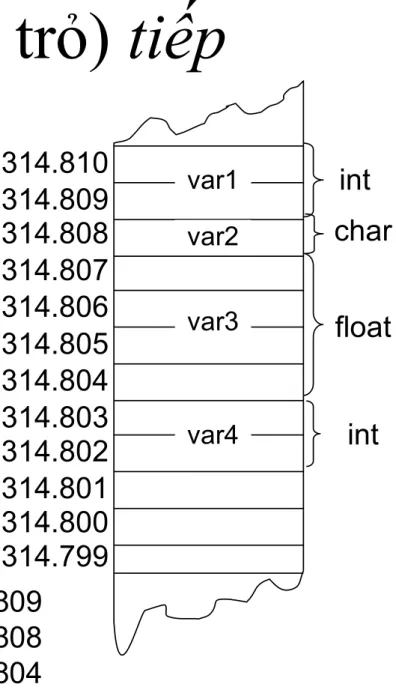 Hình 8.1 Địa chỉ bộ nhớ