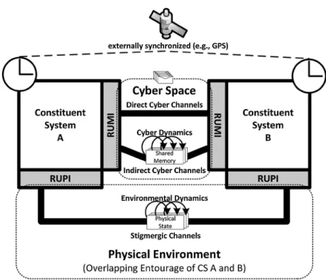 Fig. 3. Relied Upon Interfaces (RUIs) at the cyber-physical layer