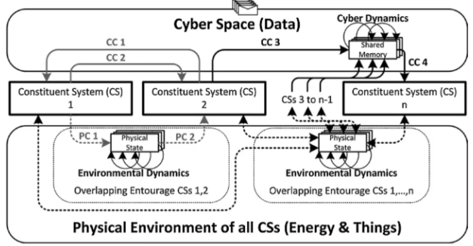 Fig. 5. Constituent Systems (CSs) and Itom Channel (ICs) at the informational interface layer