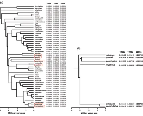Fig. 3 (a) The phylogenetic tree of 52 rockfish species of the genus Sebastes (Hyde and Vetter  2007) and the species relative abundances in three assemblages: 1980s (Decade I), 1990s (Decade  II) and 2000s (Decade III)