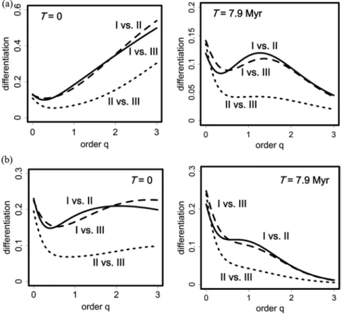 Fig. 5 (a) Differentiation profiles of the measure  1- C qN ( ) T  and (b) of the measure  1-U qN ( ) T