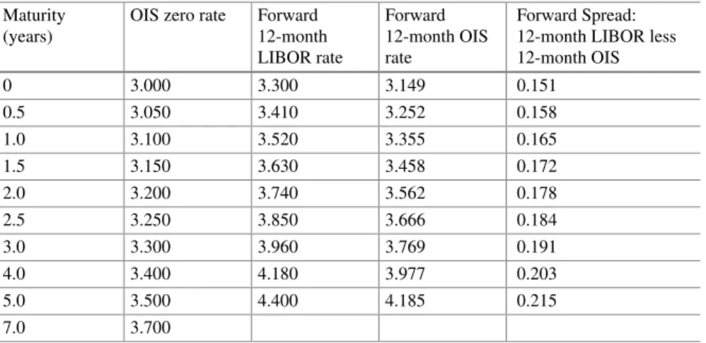 Table 1 Percentage interest rates for the examples Maturity