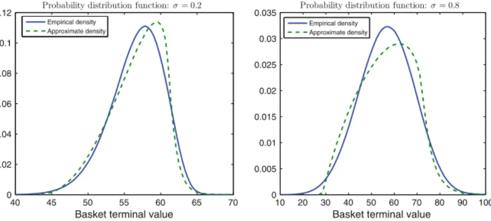 Fig. 1 Probability density function of the real basket (solid line) and the approximate basket (dashed line)