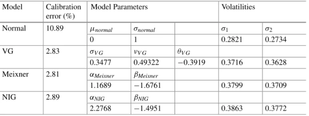 Table 6 One-factor Lévy models: Calibrated model parameters Model Calibration