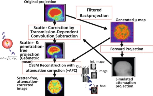 Fig. 2.3 Diagram illustrating the quantitative reconstruction protocol implemented in the QSPECT reconstruction software