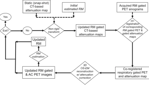 Fig. 1.2 A flowchart of the 4D image reconstruction method with RM and attenuation compen- compen-sation