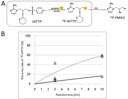 Fig. 8.4 (a) Synthesis of 18 F-NITTP and 18 F-FMISO. (b) Time courses of 18 F-NITTP synthesis of the split mixing microreactor ( ○ , solid line) and the conventional batch method ( △ , broken line)