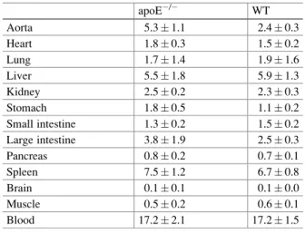 Table 11.1 Biodistribution of 99m Tc-TSP4-mAb in apoE / or wild-type (WT) mice 24 h after administration