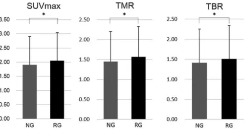 Fig. 25.5 SUVmax, TMR, and TBR were significantly higher on RG images than on NG images (*p &lt; 0.05, paired t-test)