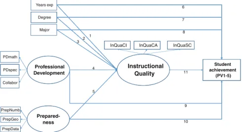 Fig. 2.1 Model of the hypothesized relations of teacher quality (left hand side of the ﬁ gure) in terms of years of teaching experience (Years exp), teacher education degree (Degree), major focus of teacher education (Major), professional development repre