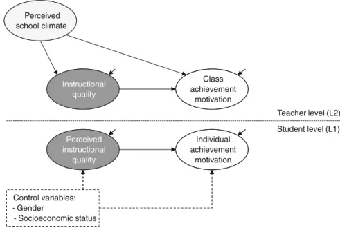 Fig. 3.1 Proposed research model, describing the relations among school climate, instructional quality, and achievement motivation