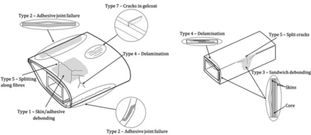 Fig. 3.1 Sketch of the different types of damage that can occur in a wind turbine blade (Sørensen et al
