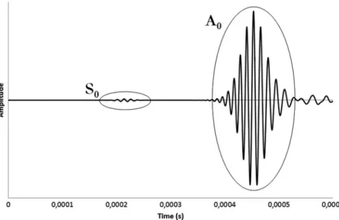 Fig. 3.5 Example of a signal acquired in a “pitch-catch” configuration in an aluminium plate