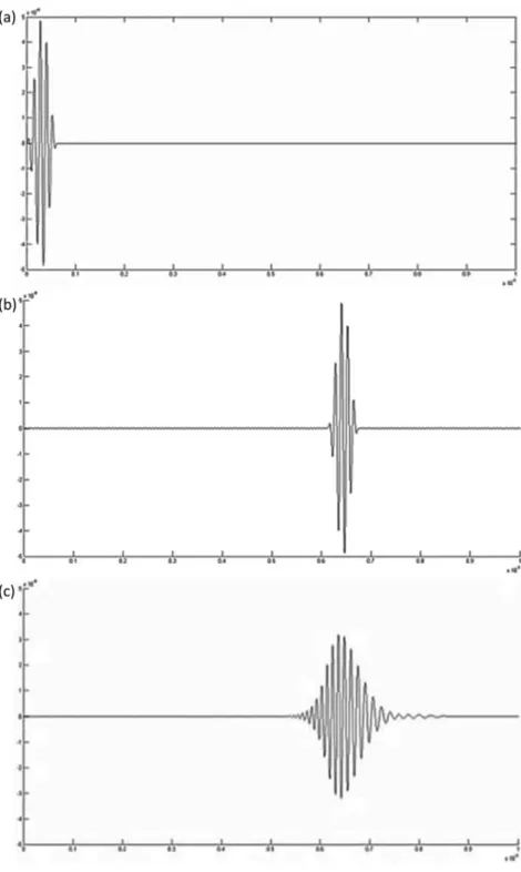 Fig. 3.11 Example of dispersion. (a) Input signal. (b) Non-dispersive wave. (c) Dispersive wave