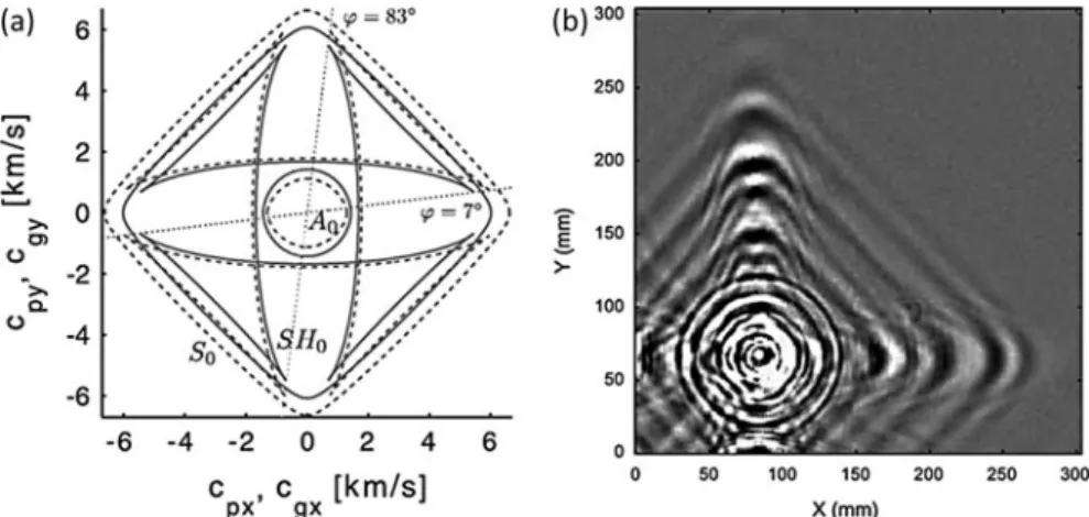 Fig. 3.14 Representation of the group velocity wave front in a cross-ply laminate by two different methods