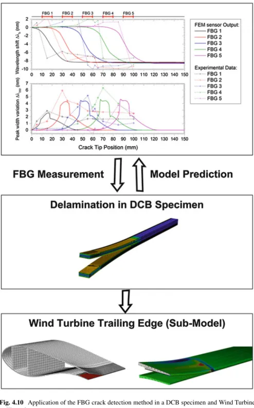 Fig. 4.10 Application of the FBG crack detection method in a DCB specimen and Wind Turbine trailing edge