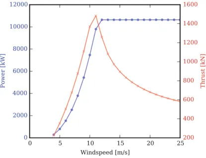 Fig. 5.3 Power and thrust curve of the DTU 10 MW RWT over the operational range