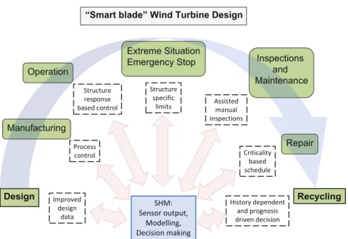 Fig. 2.4 Life stages of a wind turbine blade: “smart-blade” design methodology
