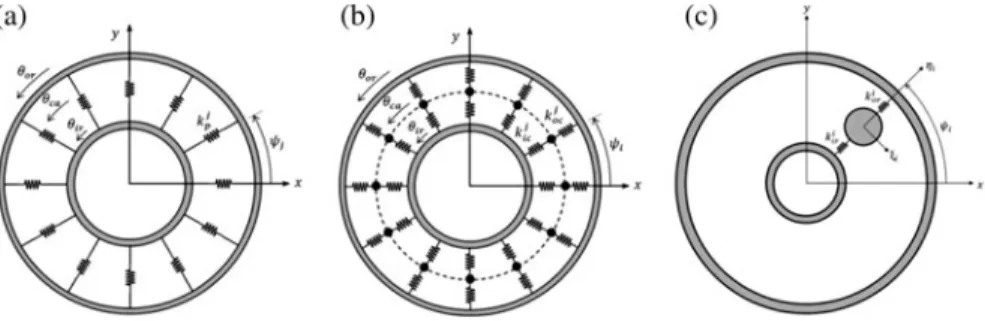 Fig. 9.5 2D bearing models: (a) static bearing model, (b) quasi-static bearing model, (c) dynamic bearing model