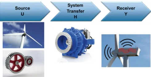 Fig. 10.1 The Source-Transfer-Receiver approach applied to a wind turbine gearbox