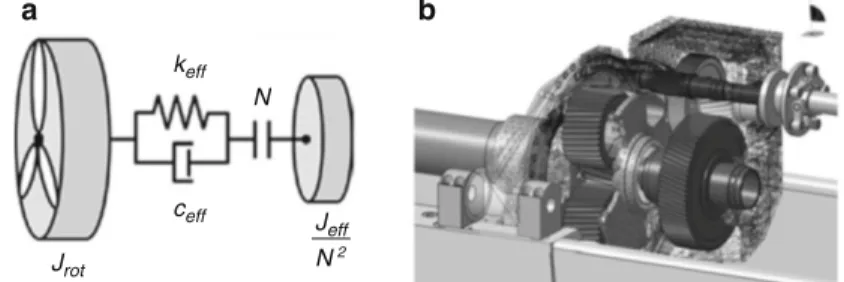 Fig. 8.3 Modelling approaches for wind turbine gearboxes. (a) two DOFs torsional model from Girsang et al