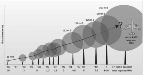 Fig. 8.2 Wind turbine upscaling trend over the past 30 years (Source: FP6 Upwind project, 2011)