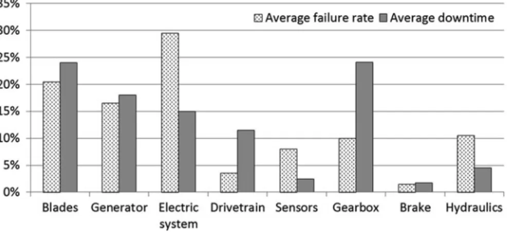 Fig. 9.1 Distribution of failures and downtime by assembly in WT (adapted from EWEA 2011)