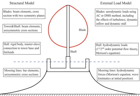 Fig. 12.3 The structural model and external force model of a floating VAWT (Cheng et al