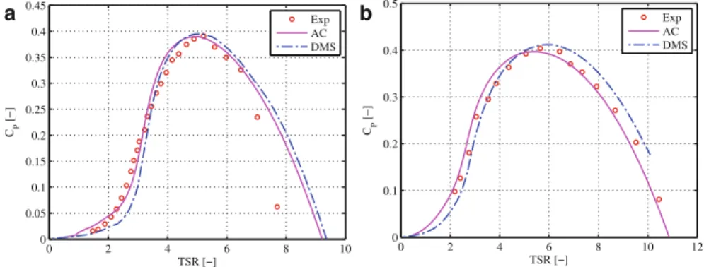Fig. 12.4 Comparison of power coefficient curve between simulation model and experimental data