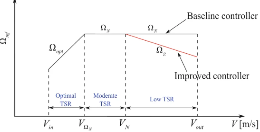 Fig. 12.5 The relationship between the reference rotor rotational speed and the wind speed for the baseline and improved controllers